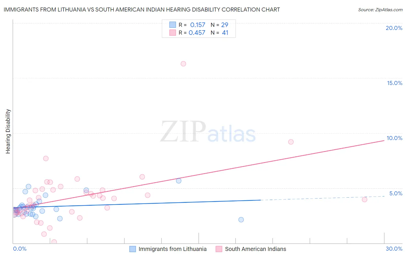 Immigrants from Lithuania vs South American Indian Hearing Disability