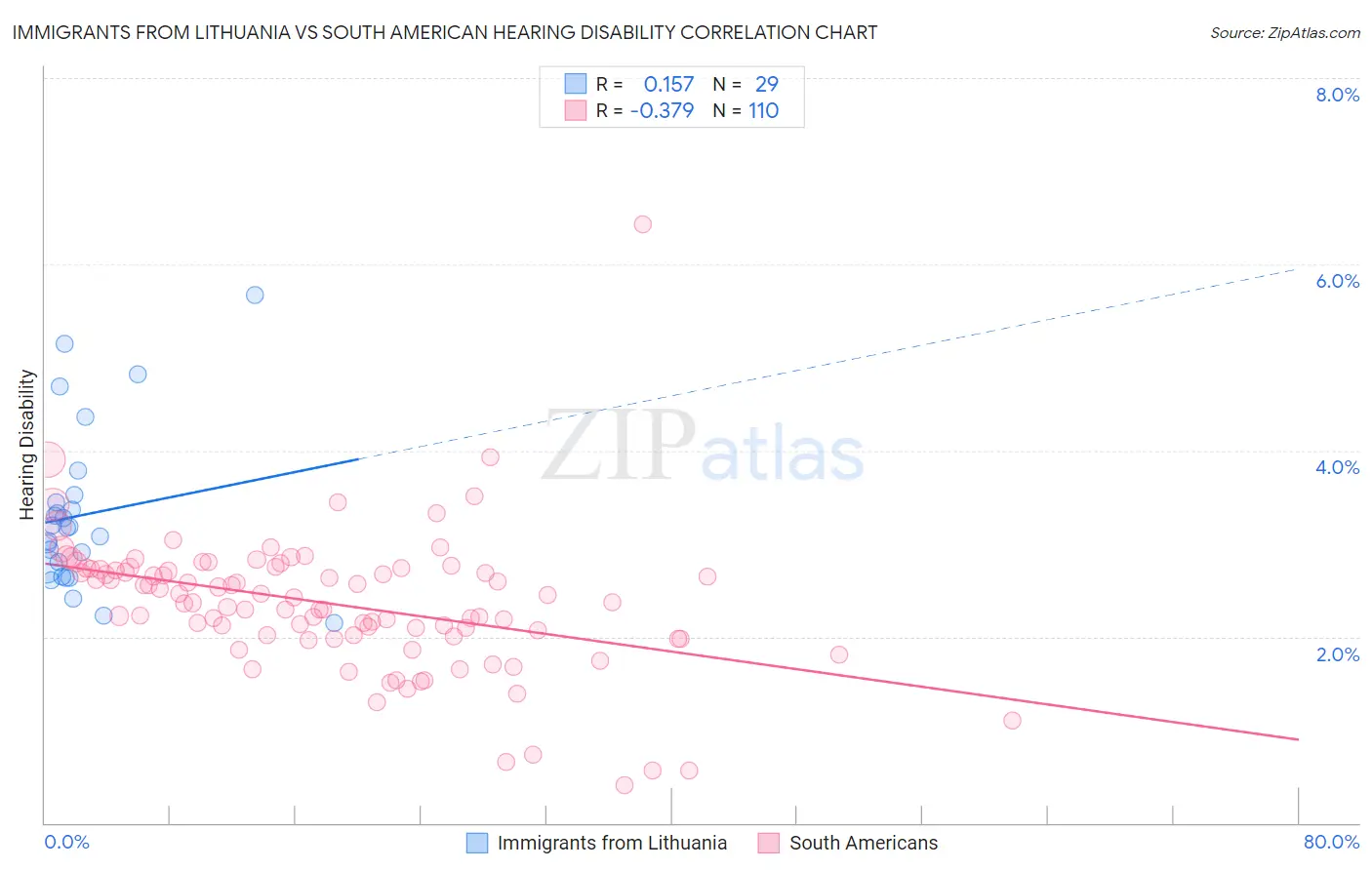 Immigrants from Lithuania vs South American Hearing Disability