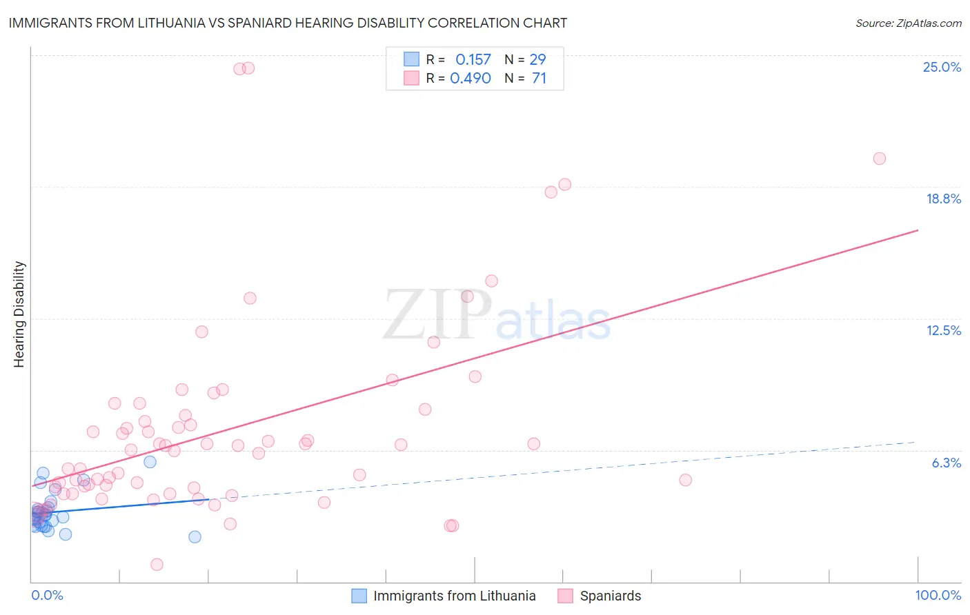 Immigrants from Lithuania vs Spaniard Hearing Disability