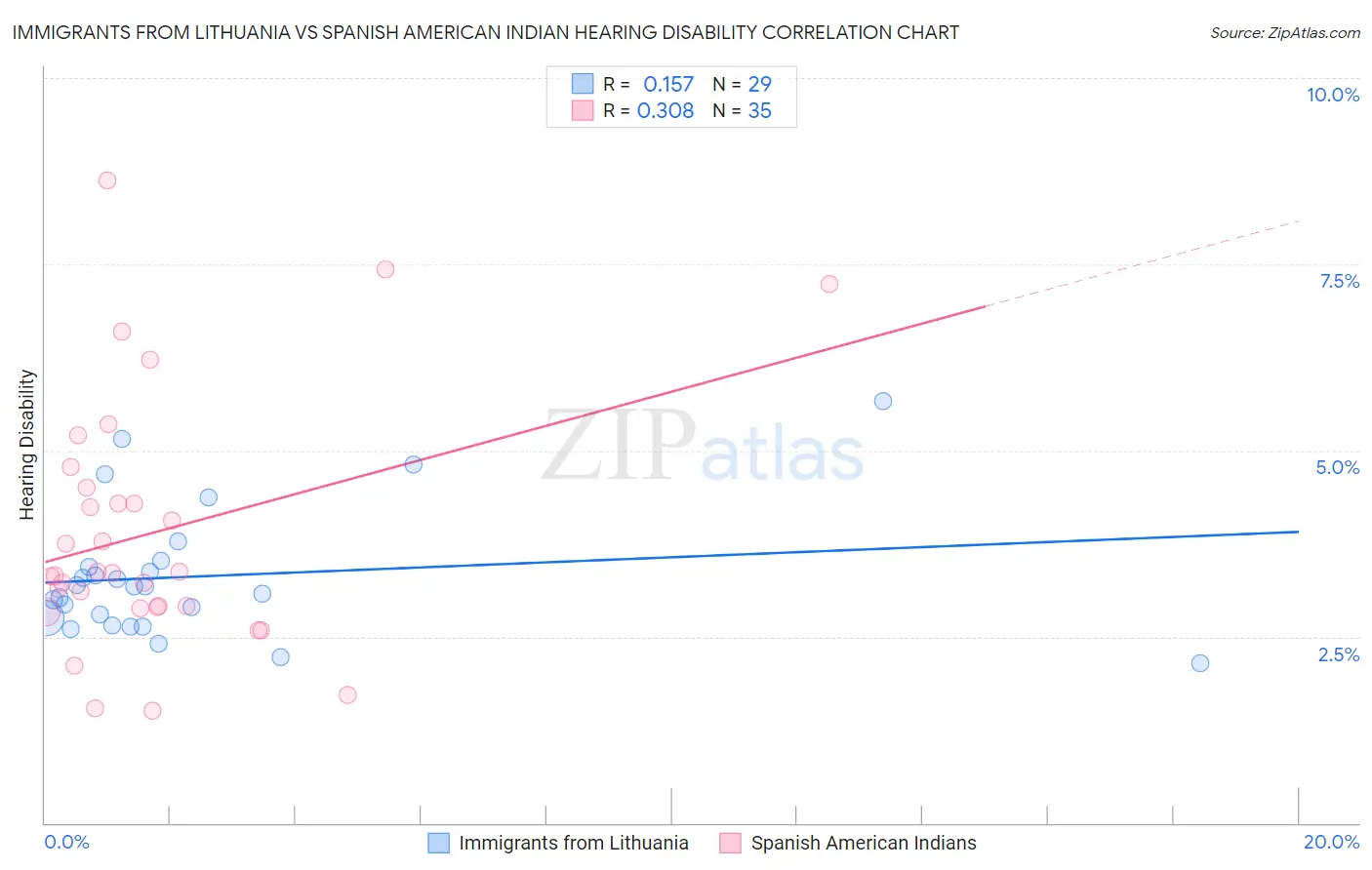 Immigrants from Lithuania vs Spanish American Indian Hearing Disability