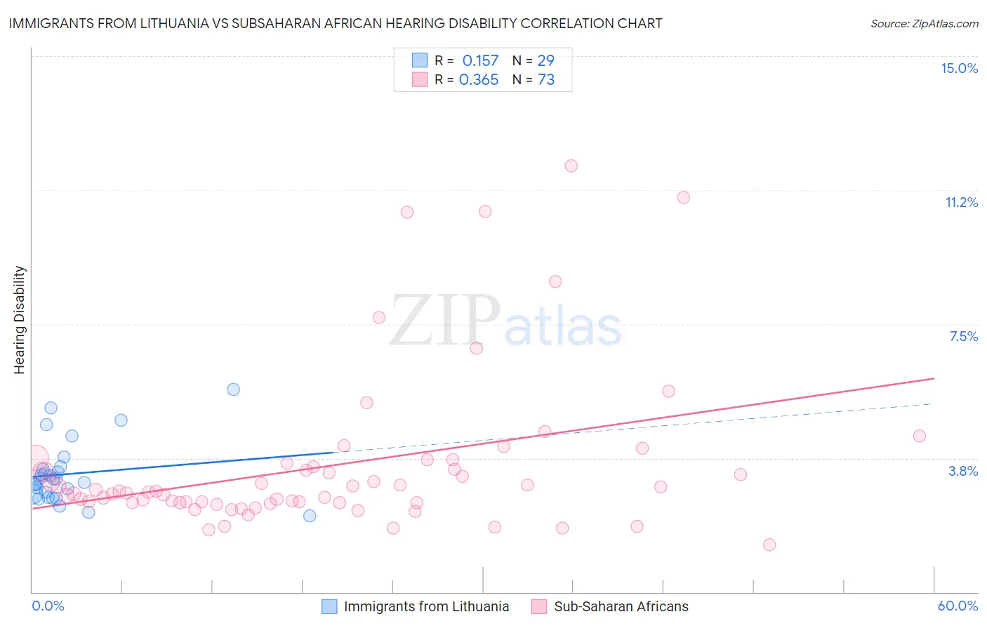 Immigrants from Lithuania vs Subsaharan African Hearing Disability