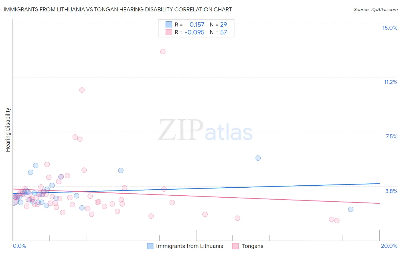 Immigrants from Lithuania vs Tongan Hearing Disability