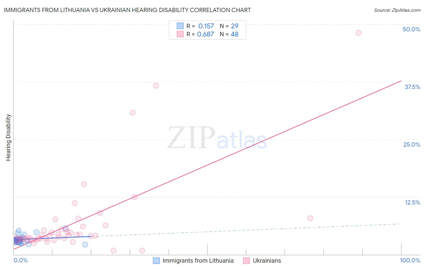 Immigrants from Lithuania vs Ukrainian Hearing Disability