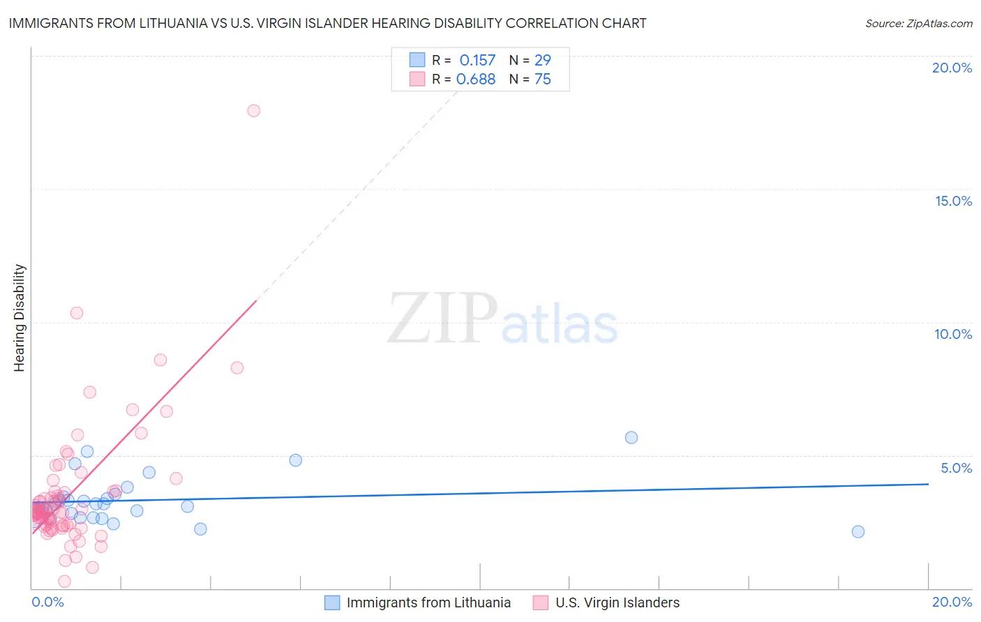 Immigrants from Lithuania vs U.S. Virgin Islander Hearing Disability