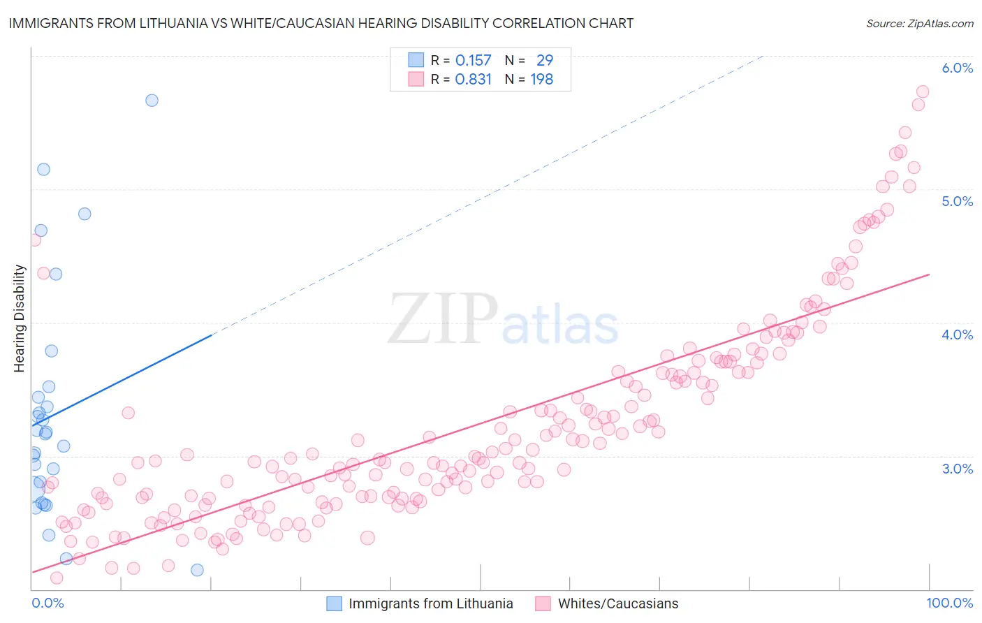 Immigrants from Lithuania vs White/Caucasian Hearing Disability