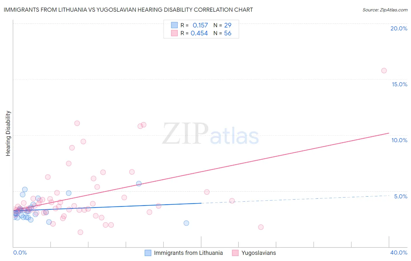 Immigrants from Lithuania vs Yugoslavian Hearing Disability