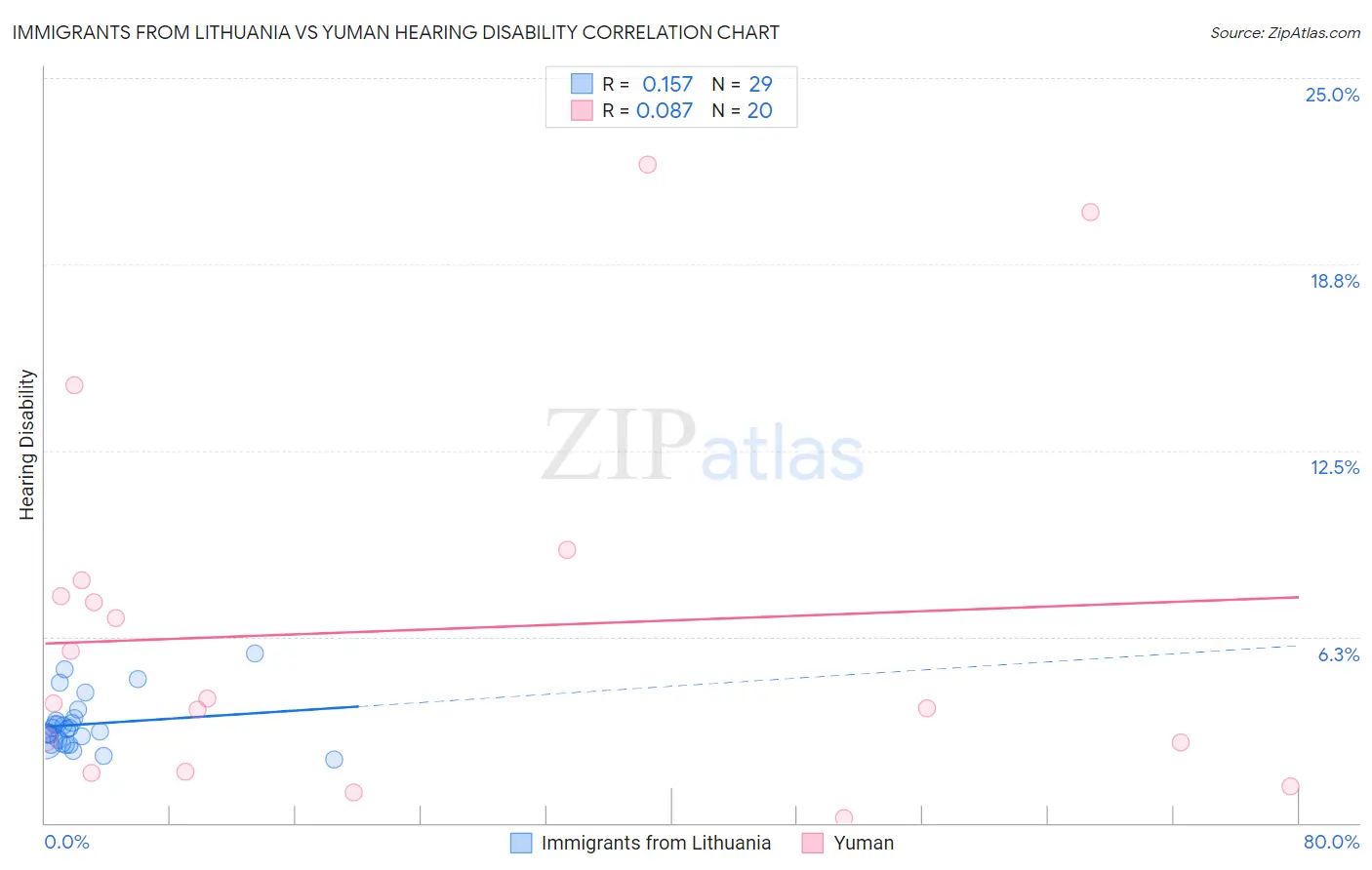 Immigrants from Lithuania vs Yuman Hearing Disability
