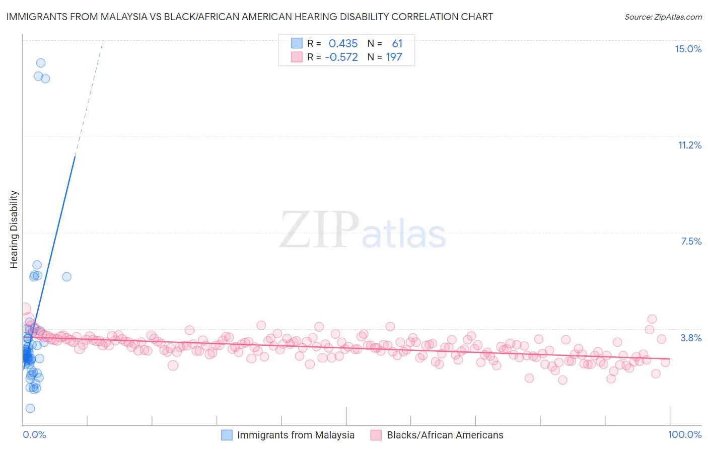 Immigrants from Malaysia vs Black/African American Hearing Disability