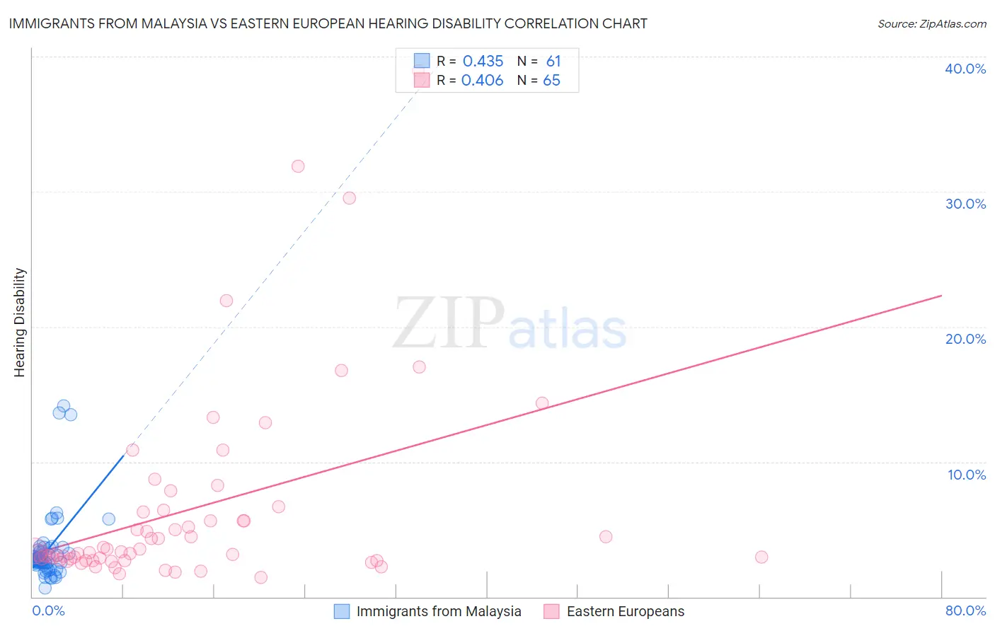 Immigrants from Malaysia vs Eastern European Hearing Disability