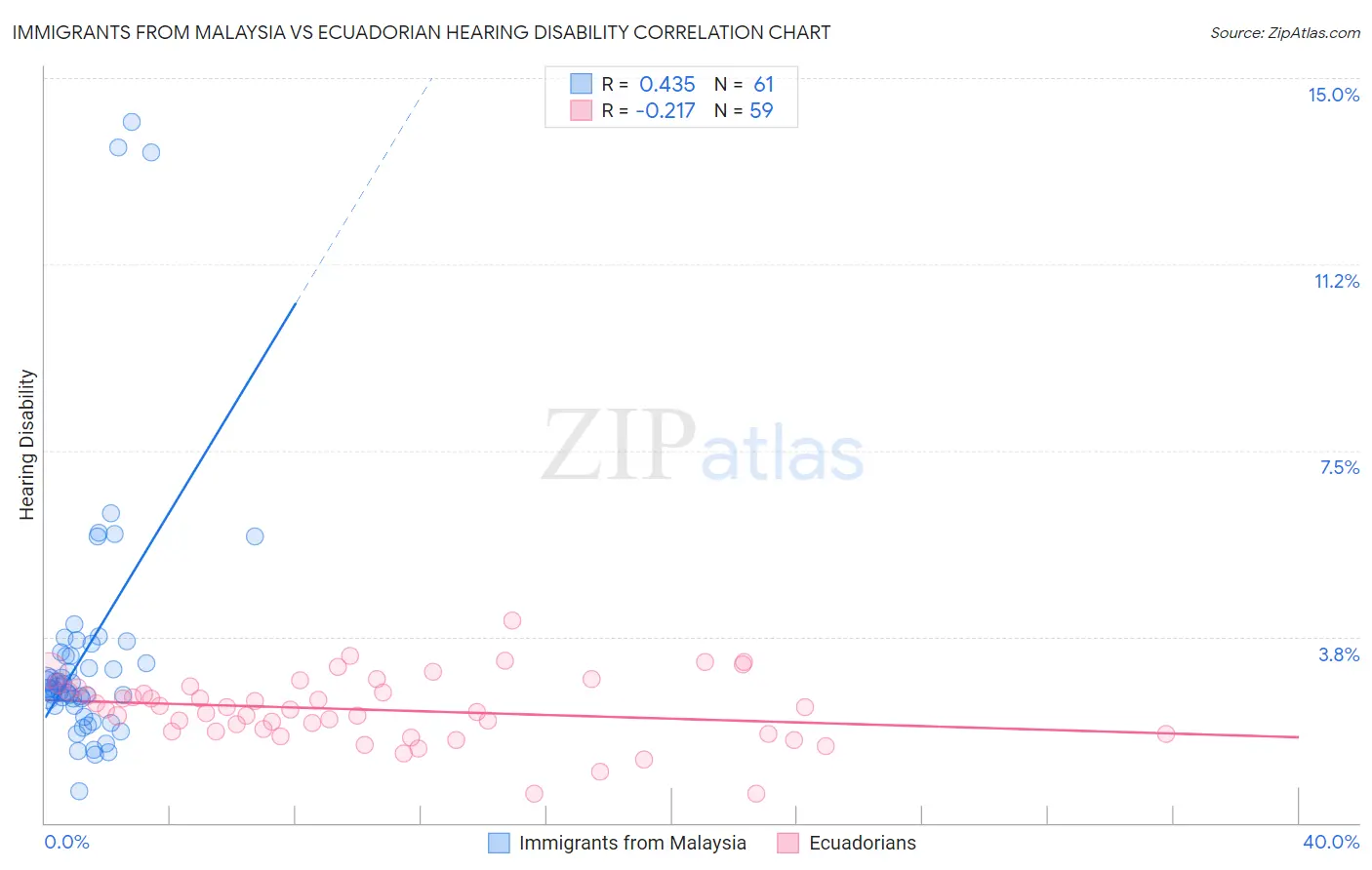 Immigrants from Malaysia vs Ecuadorian Hearing Disability