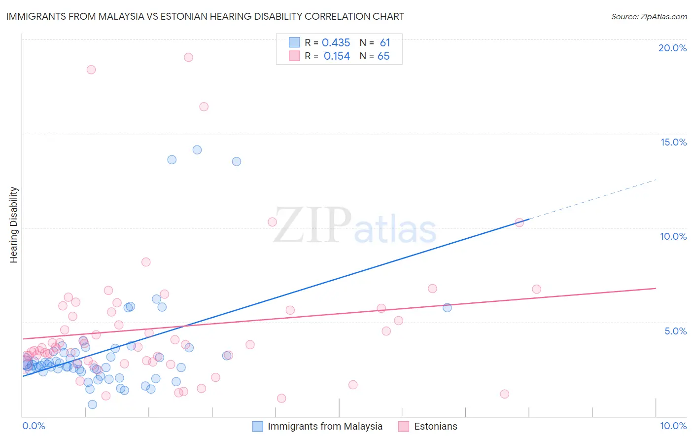 Immigrants from Malaysia vs Estonian Hearing Disability