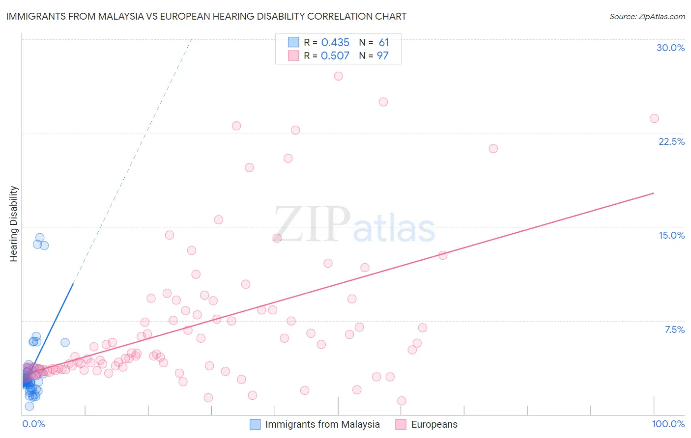 Immigrants from Malaysia vs European Hearing Disability