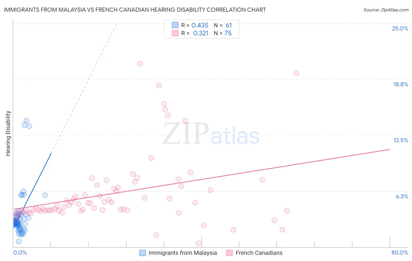 Immigrants from Malaysia vs French Canadian Hearing Disability
