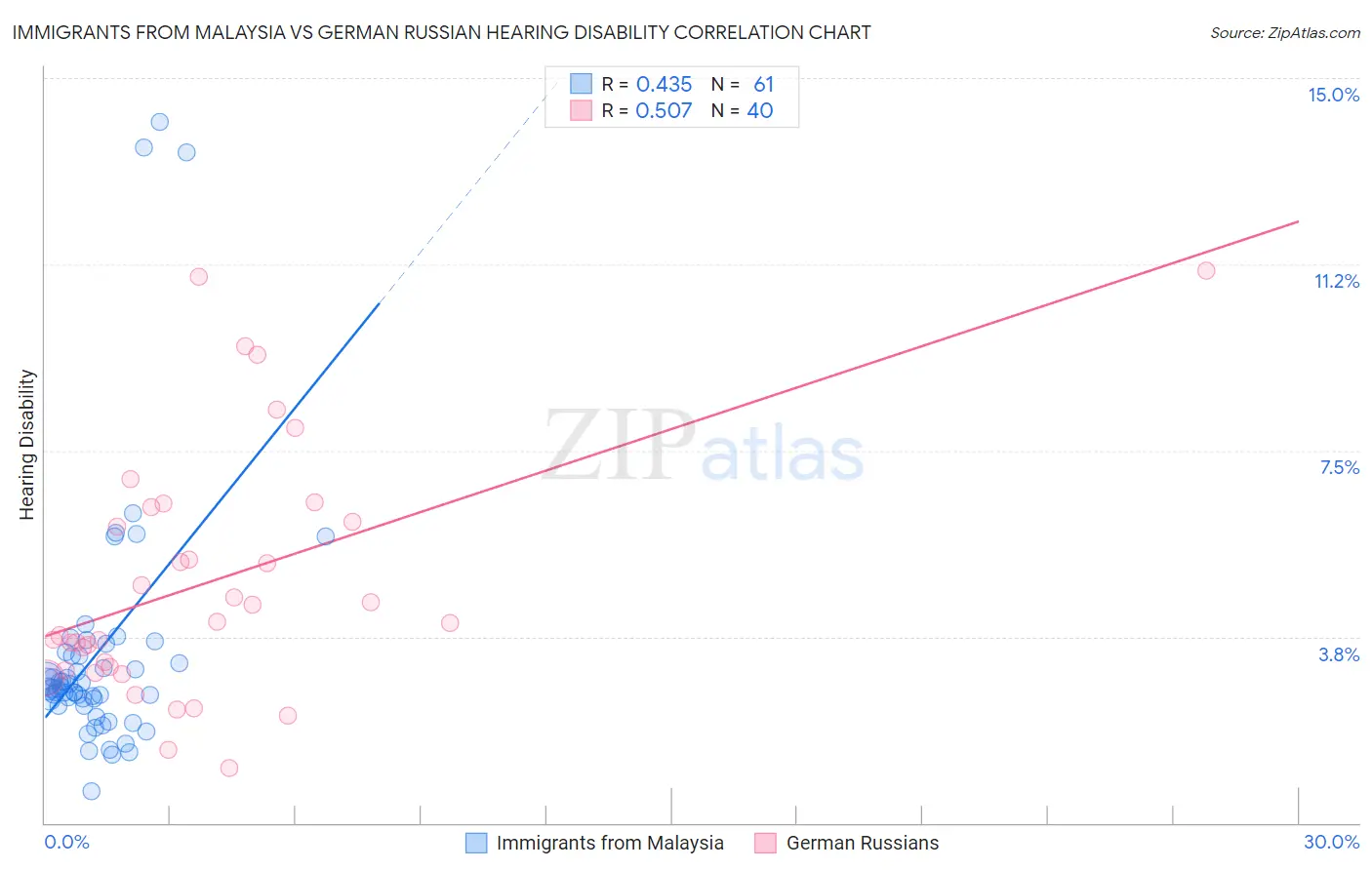 Immigrants from Malaysia vs German Russian Hearing Disability