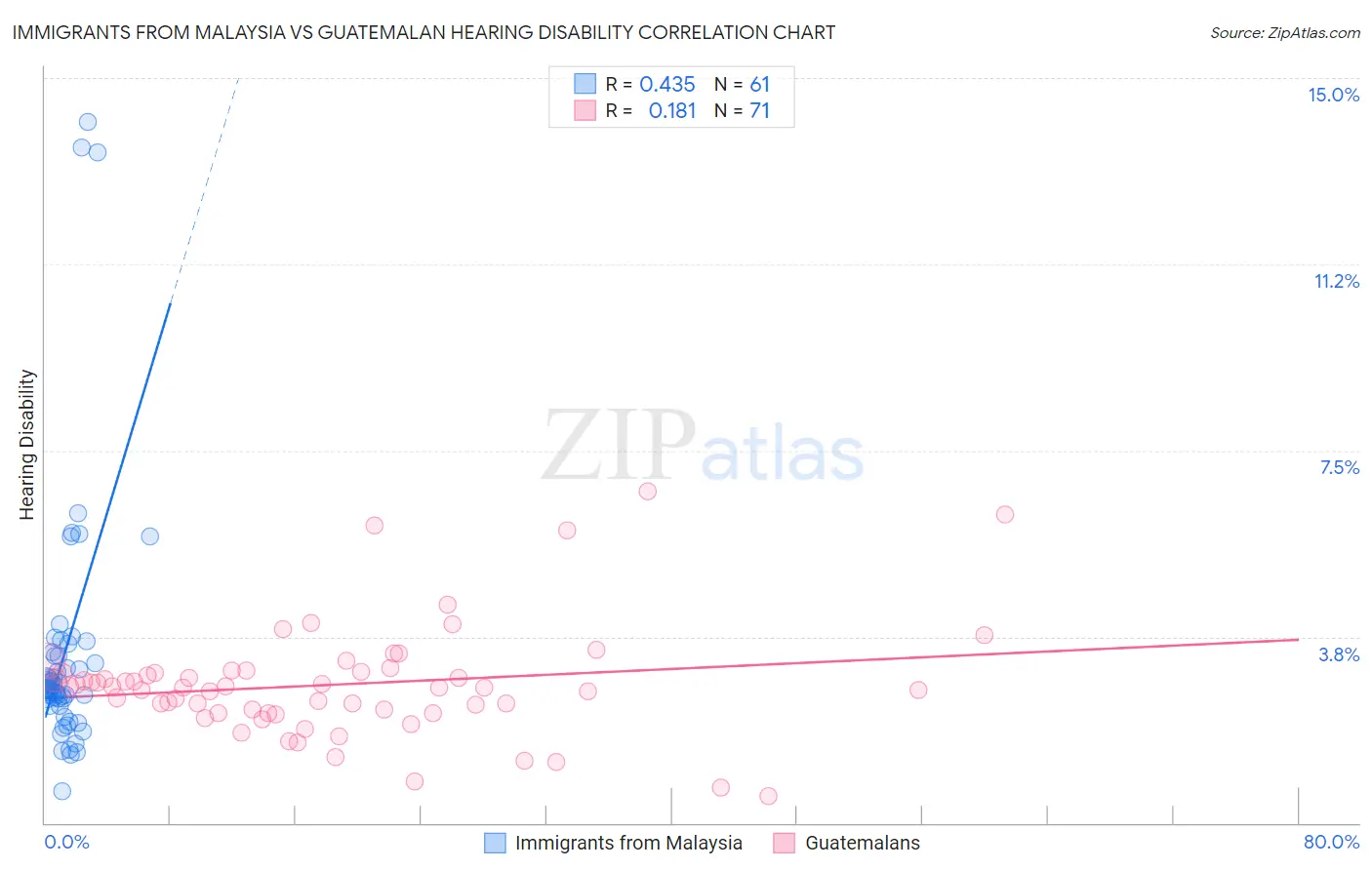 Immigrants from Malaysia vs Guatemalan Hearing Disability