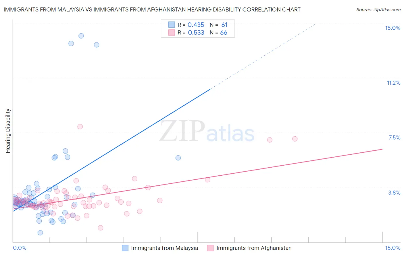 Immigrants from Malaysia vs Immigrants from Afghanistan Hearing Disability