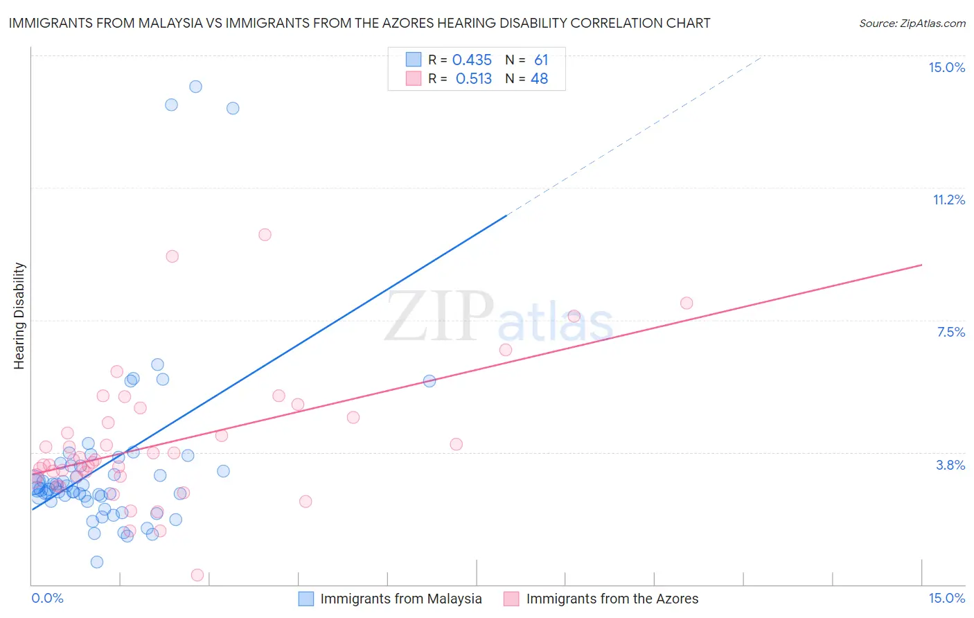 Immigrants from Malaysia vs Immigrants from the Azores Hearing Disability