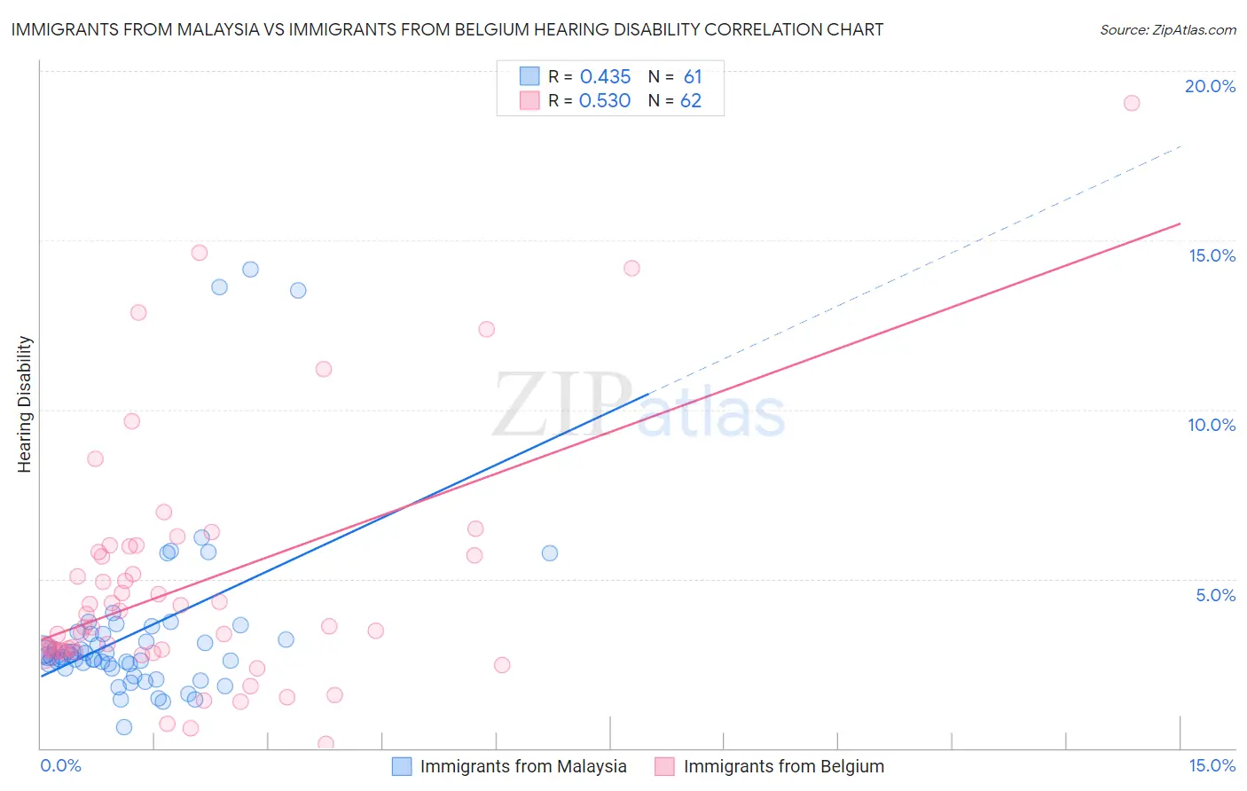 Immigrants from Malaysia vs Immigrants from Belgium Hearing Disability