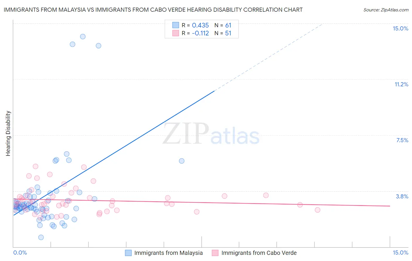 Immigrants from Malaysia vs Immigrants from Cabo Verde Hearing Disability