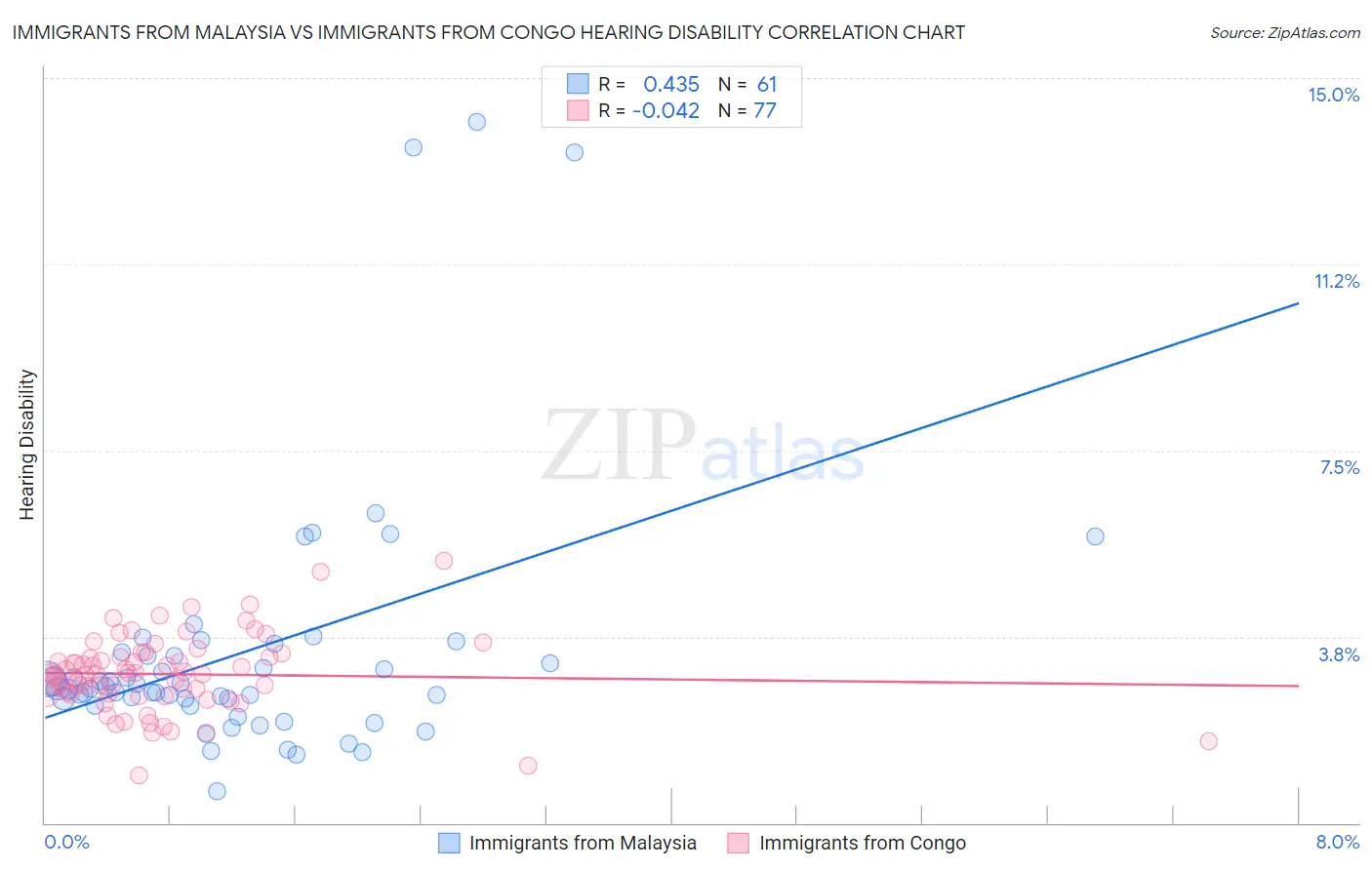 Immigrants from Malaysia vs Immigrants from Congo Hearing Disability