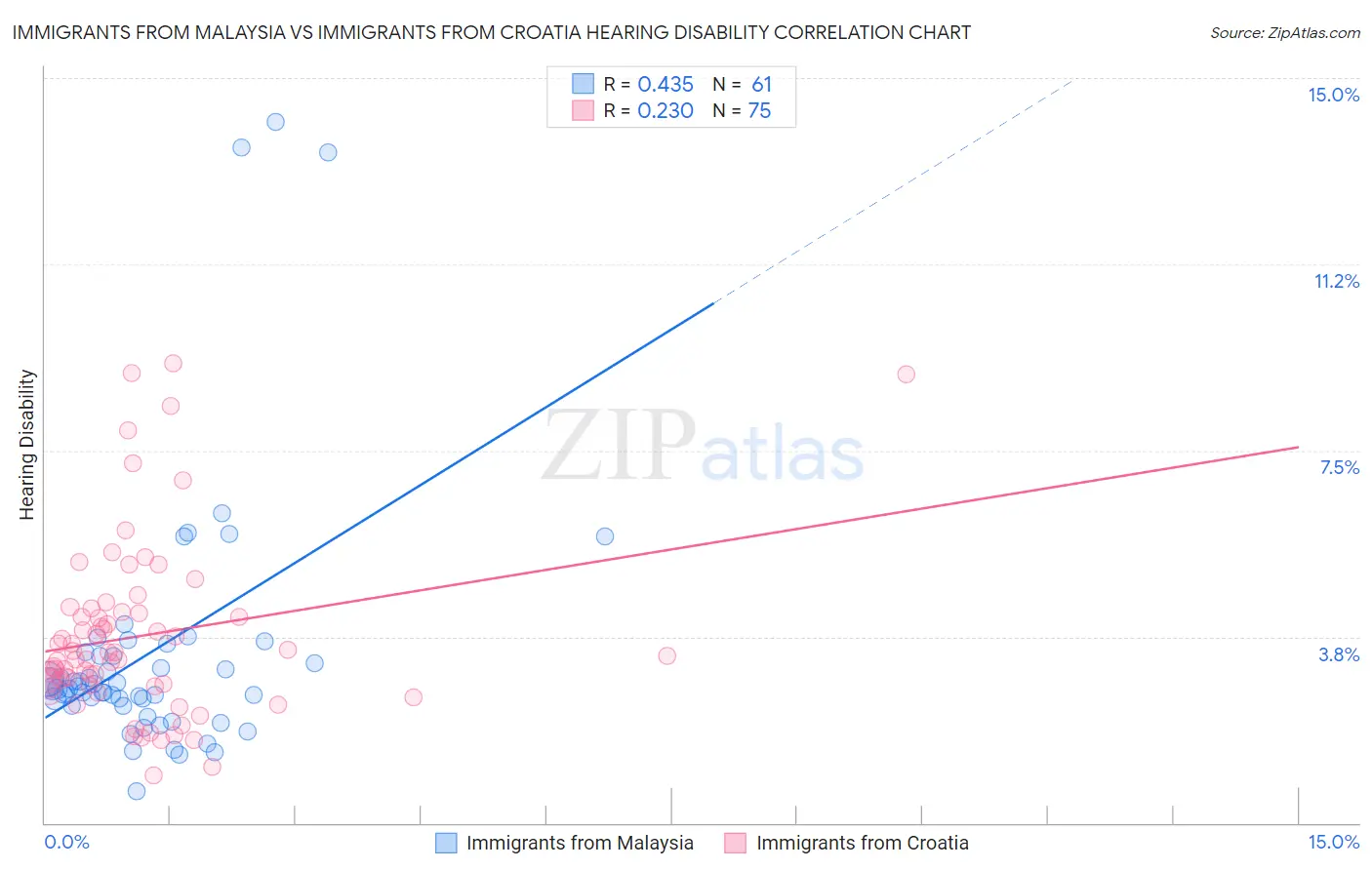 Immigrants from Malaysia vs Immigrants from Croatia Hearing Disability