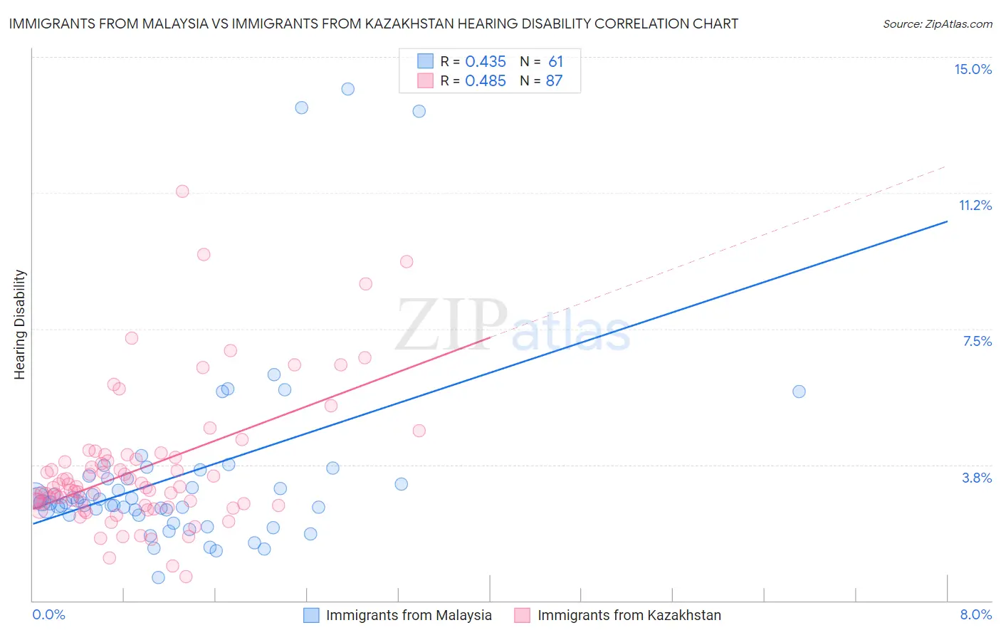 Immigrants from Malaysia vs Immigrants from Kazakhstan Hearing Disability