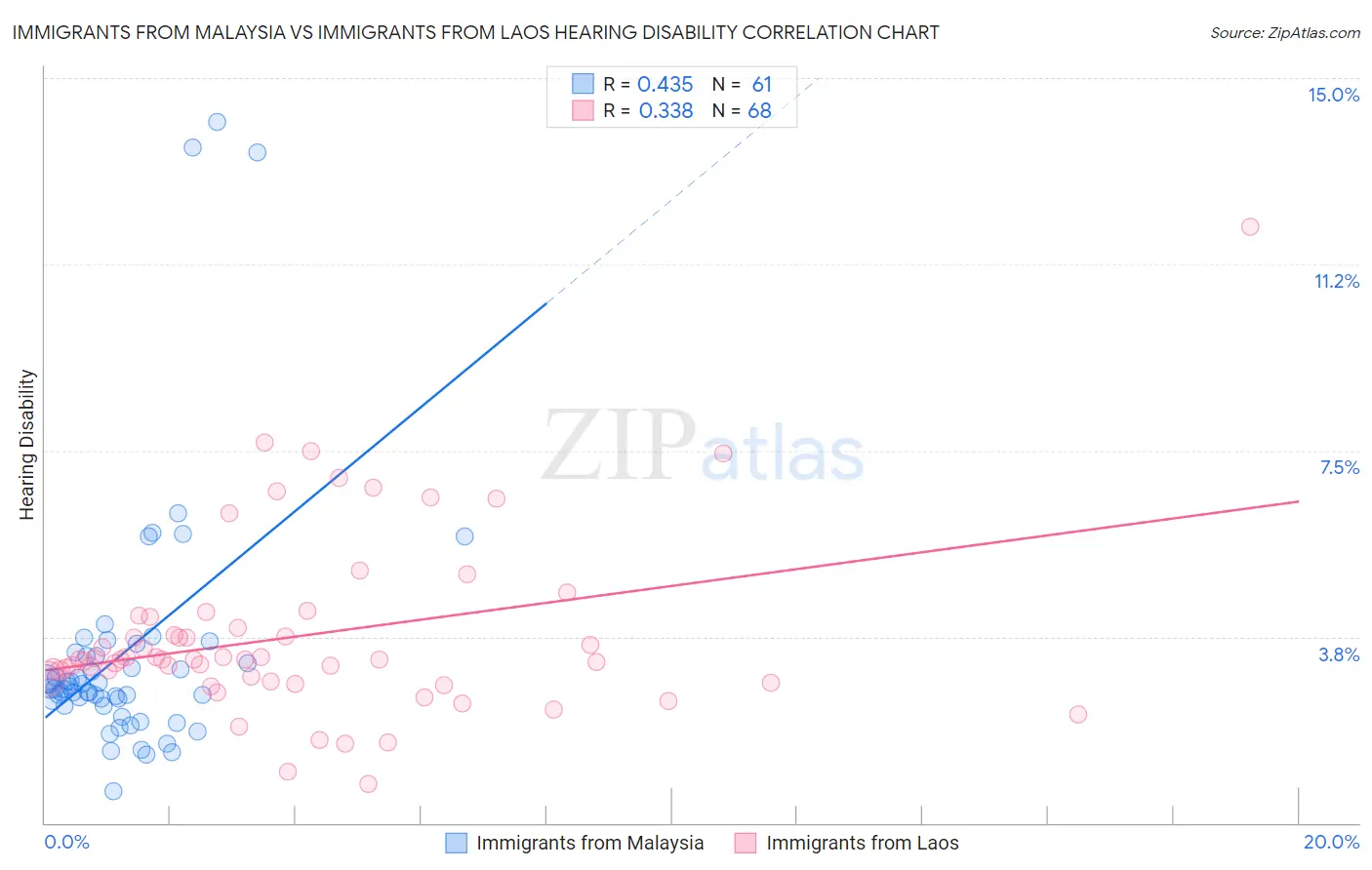 Immigrants from Malaysia vs Immigrants from Laos Hearing Disability
