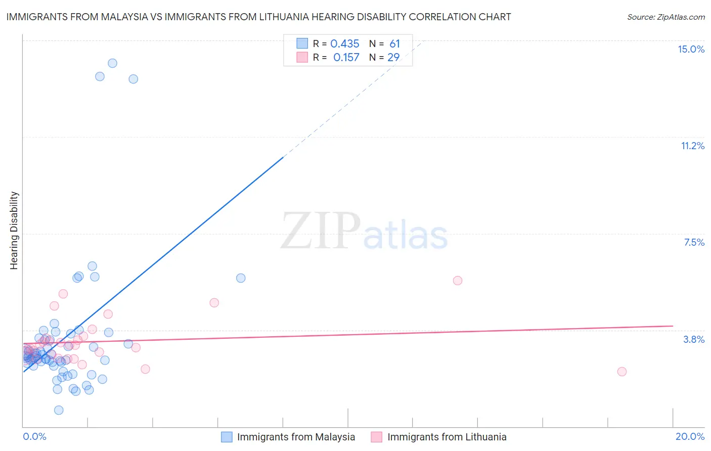 Immigrants from Malaysia vs Immigrants from Lithuania Hearing Disability