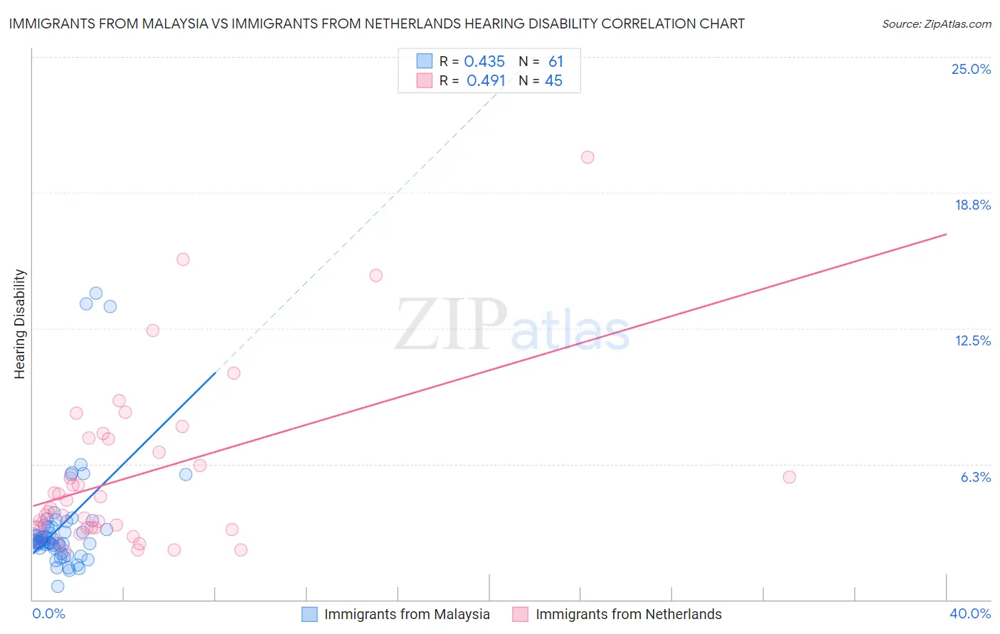 Immigrants from Malaysia vs Immigrants from Netherlands Hearing Disability
