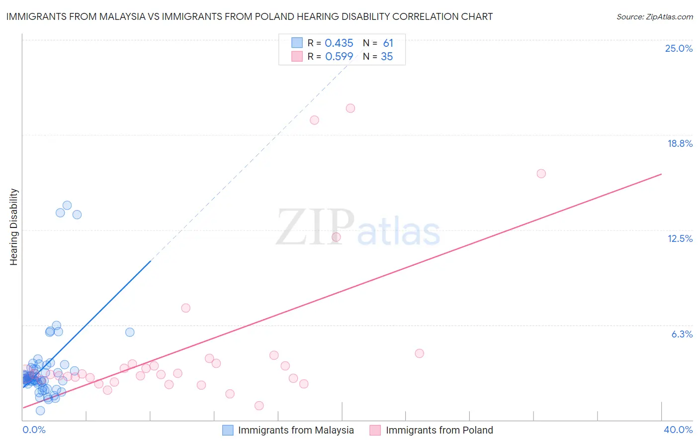 Immigrants from Malaysia vs Immigrants from Poland Hearing Disability