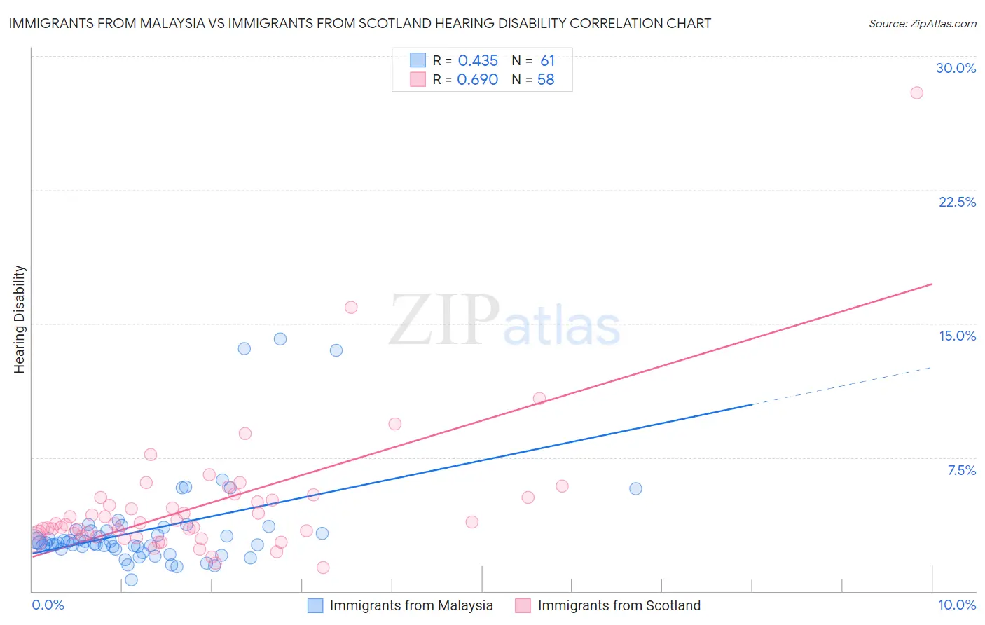 Immigrants from Malaysia vs Immigrants from Scotland Hearing Disability