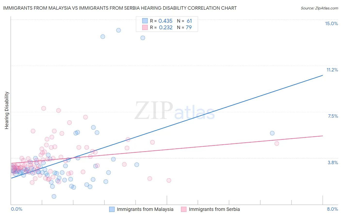Immigrants from Malaysia vs Immigrants from Serbia Hearing Disability