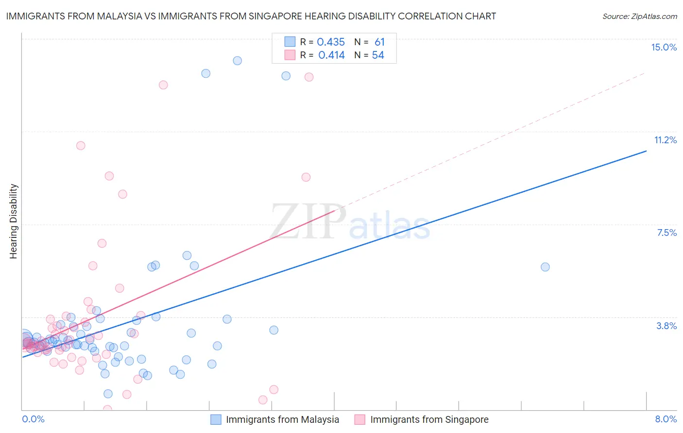 Immigrants from Malaysia vs Immigrants from Singapore Hearing Disability