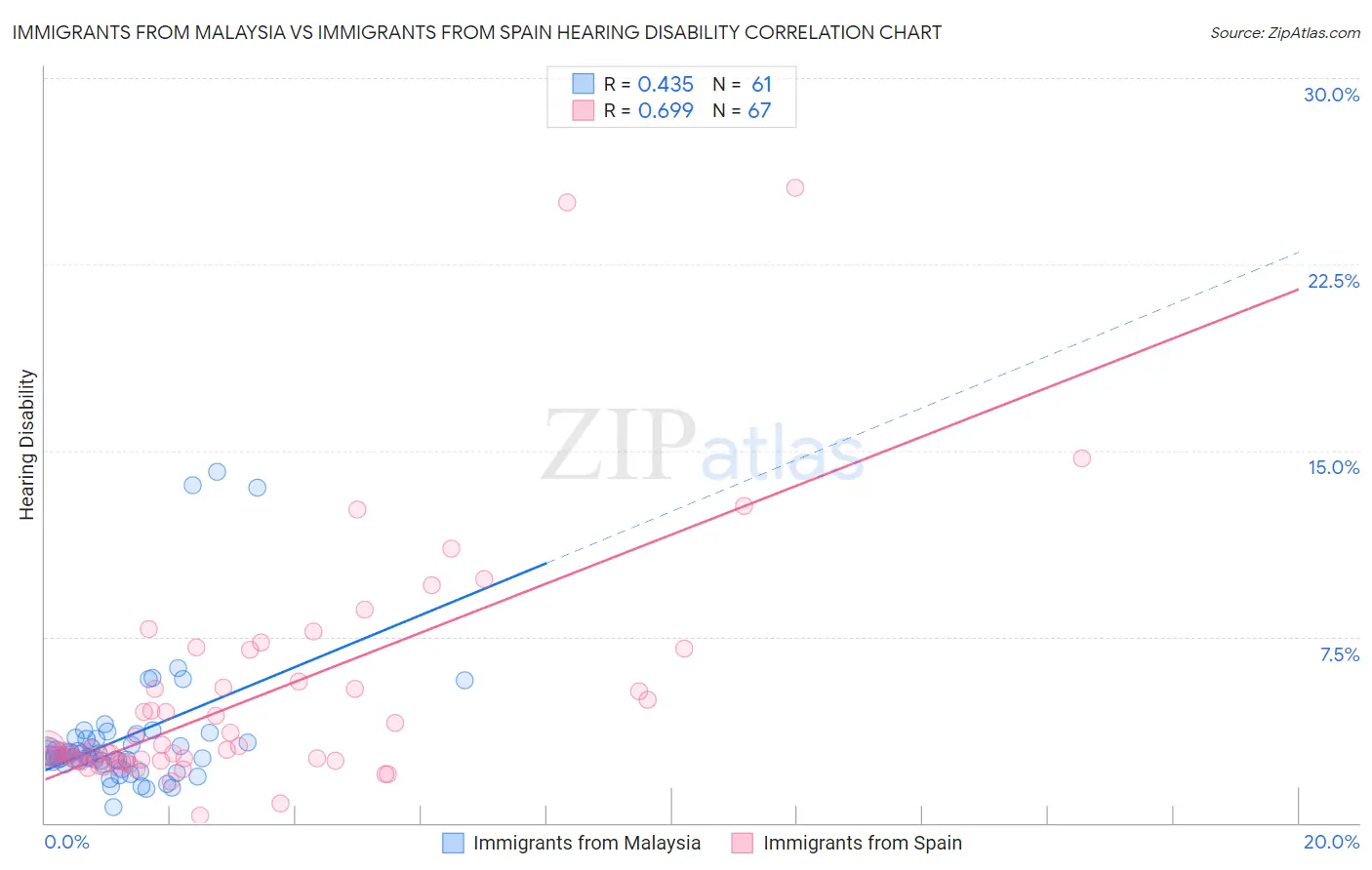 Immigrants from Malaysia vs Immigrants from Spain Hearing Disability