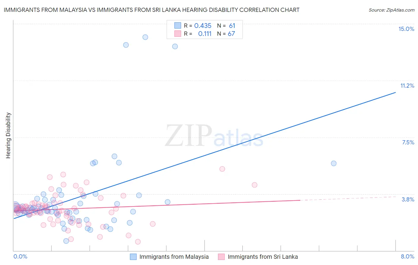 Immigrants from Malaysia vs Immigrants from Sri Lanka Hearing Disability