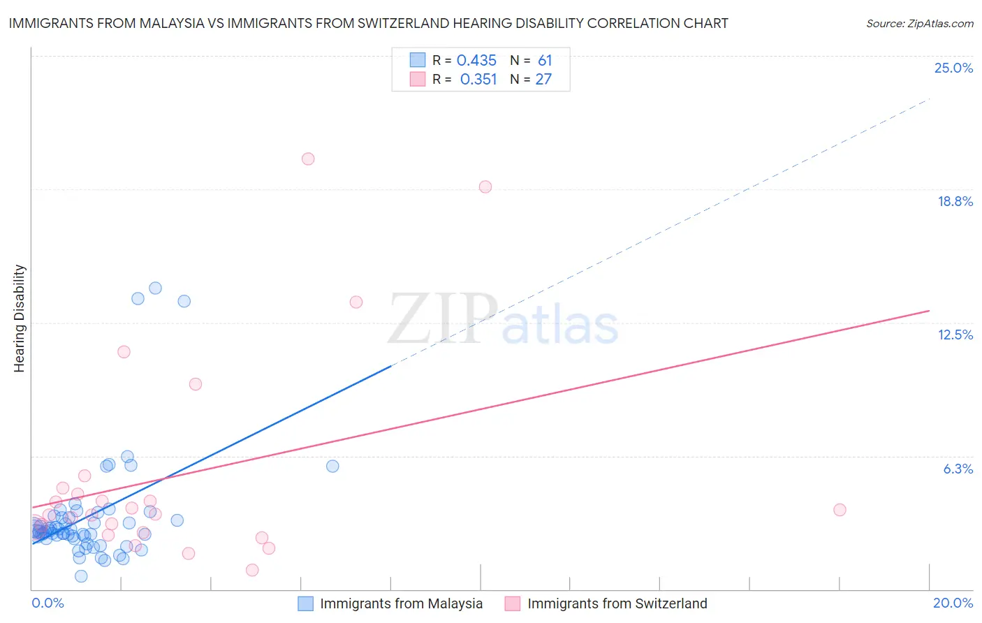 Immigrants from Malaysia vs Immigrants from Switzerland Hearing Disability