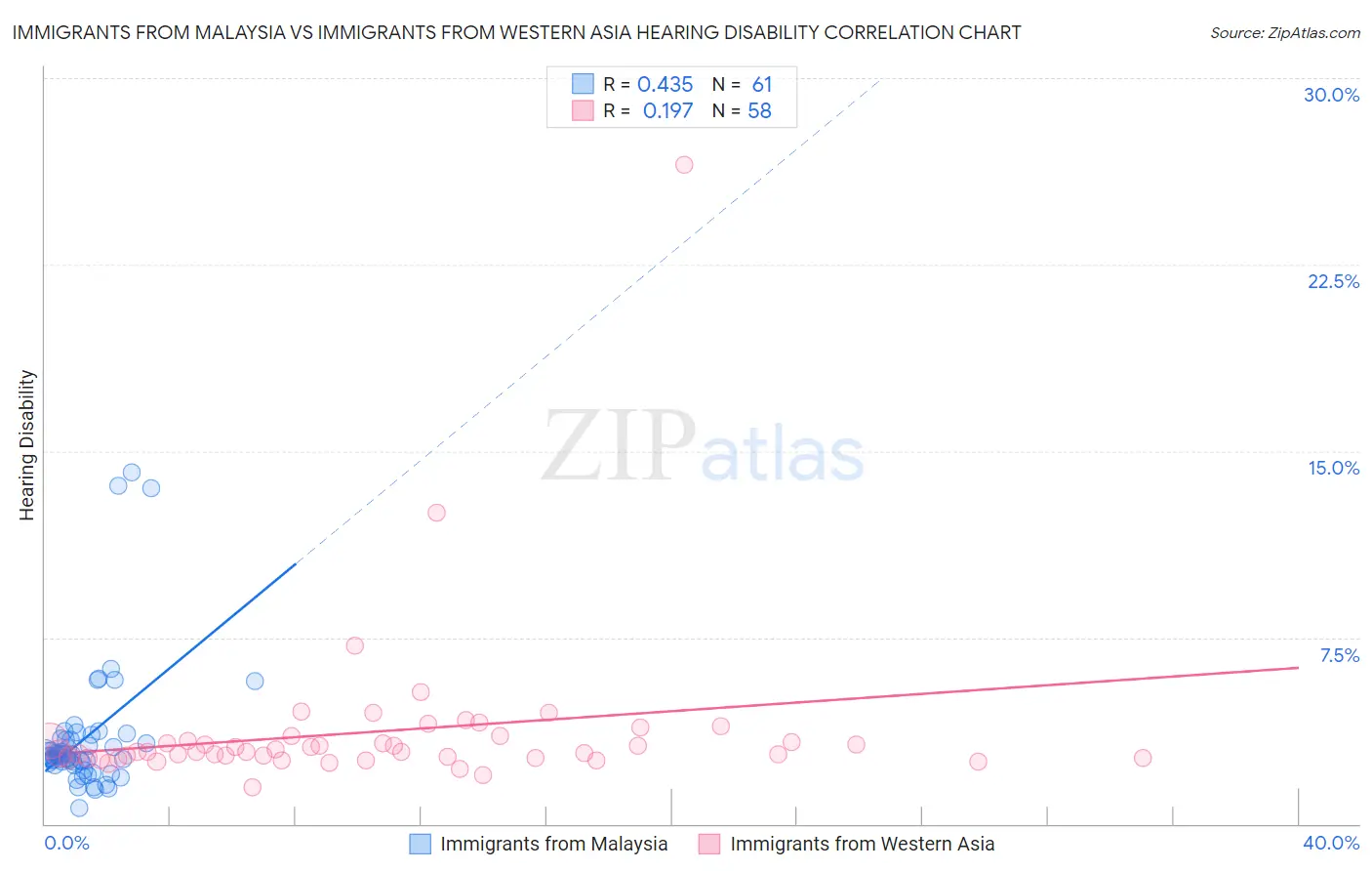 Immigrants from Malaysia vs Immigrants from Western Asia Hearing Disability