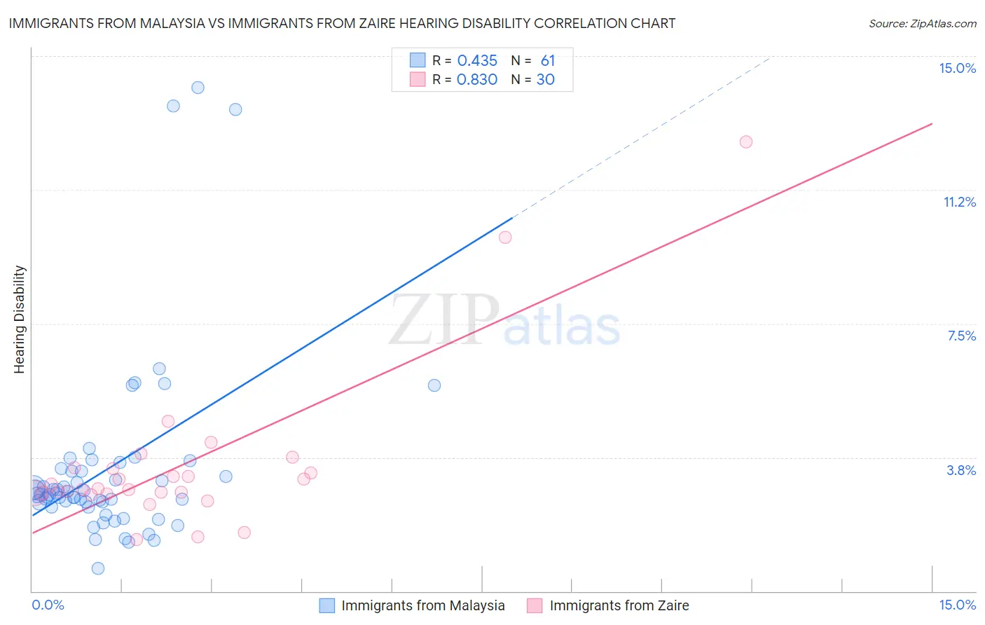 Immigrants from Malaysia vs Immigrants from Zaire Hearing Disability