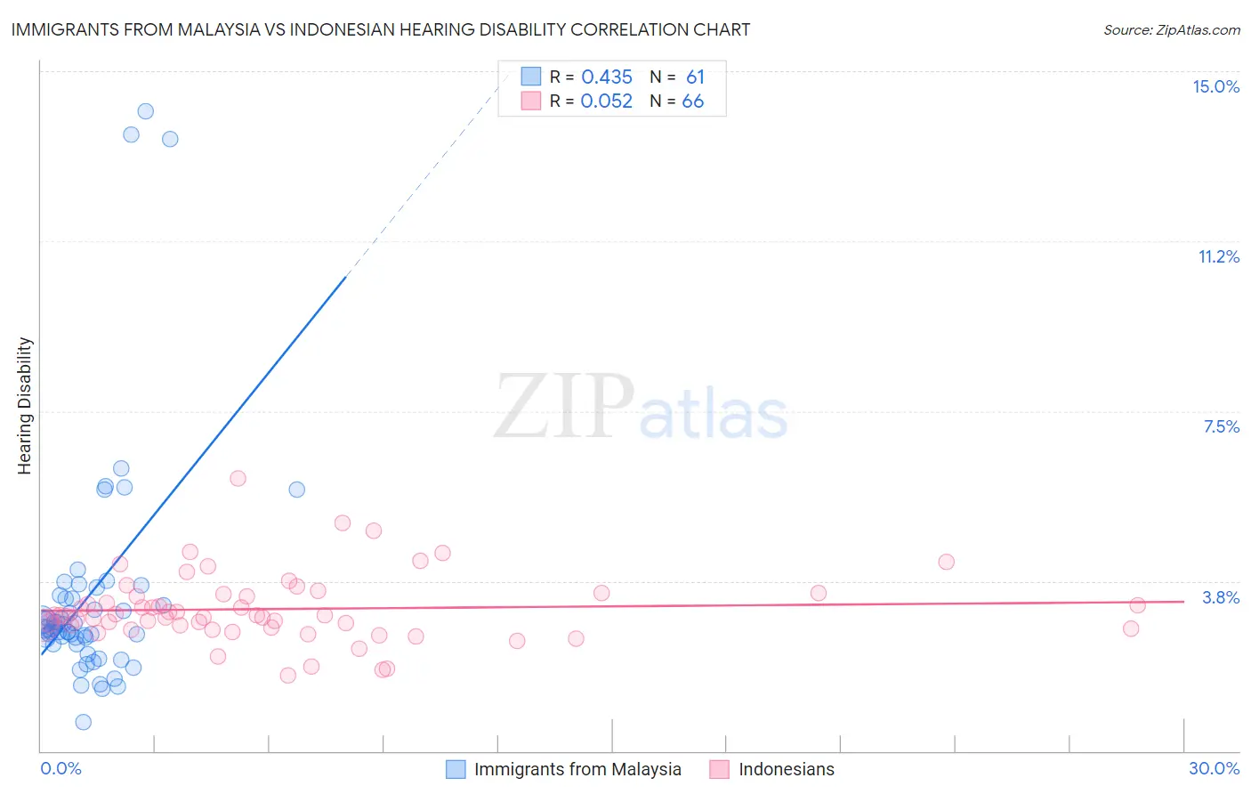Immigrants from Malaysia vs Indonesian Hearing Disability