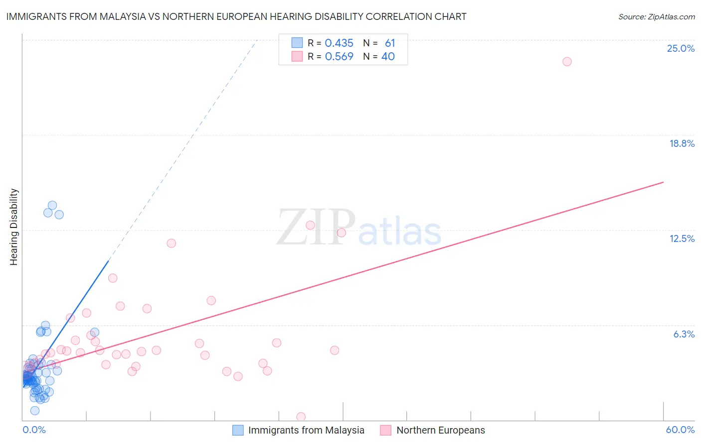 Immigrants from Malaysia vs Northern European Hearing Disability