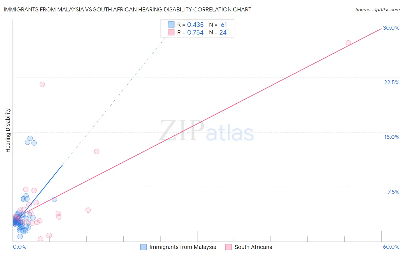 Immigrants from Malaysia vs South African Hearing Disability
