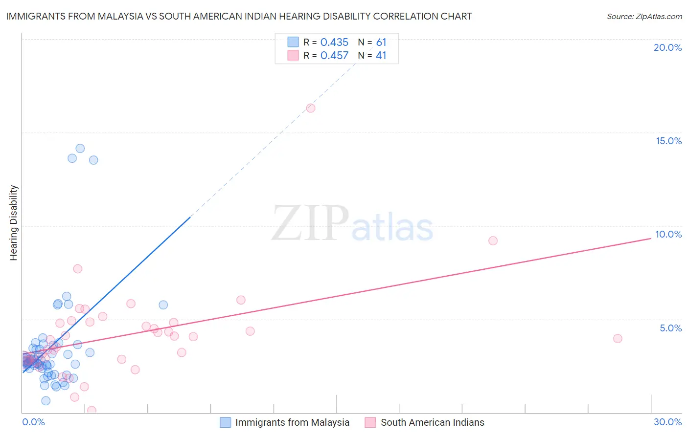 Immigrants from Malaysia vs South American Indian Hearing Disability