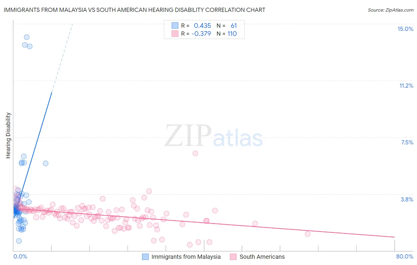 Immigrants from Malaysia vs South American Hearing Disability