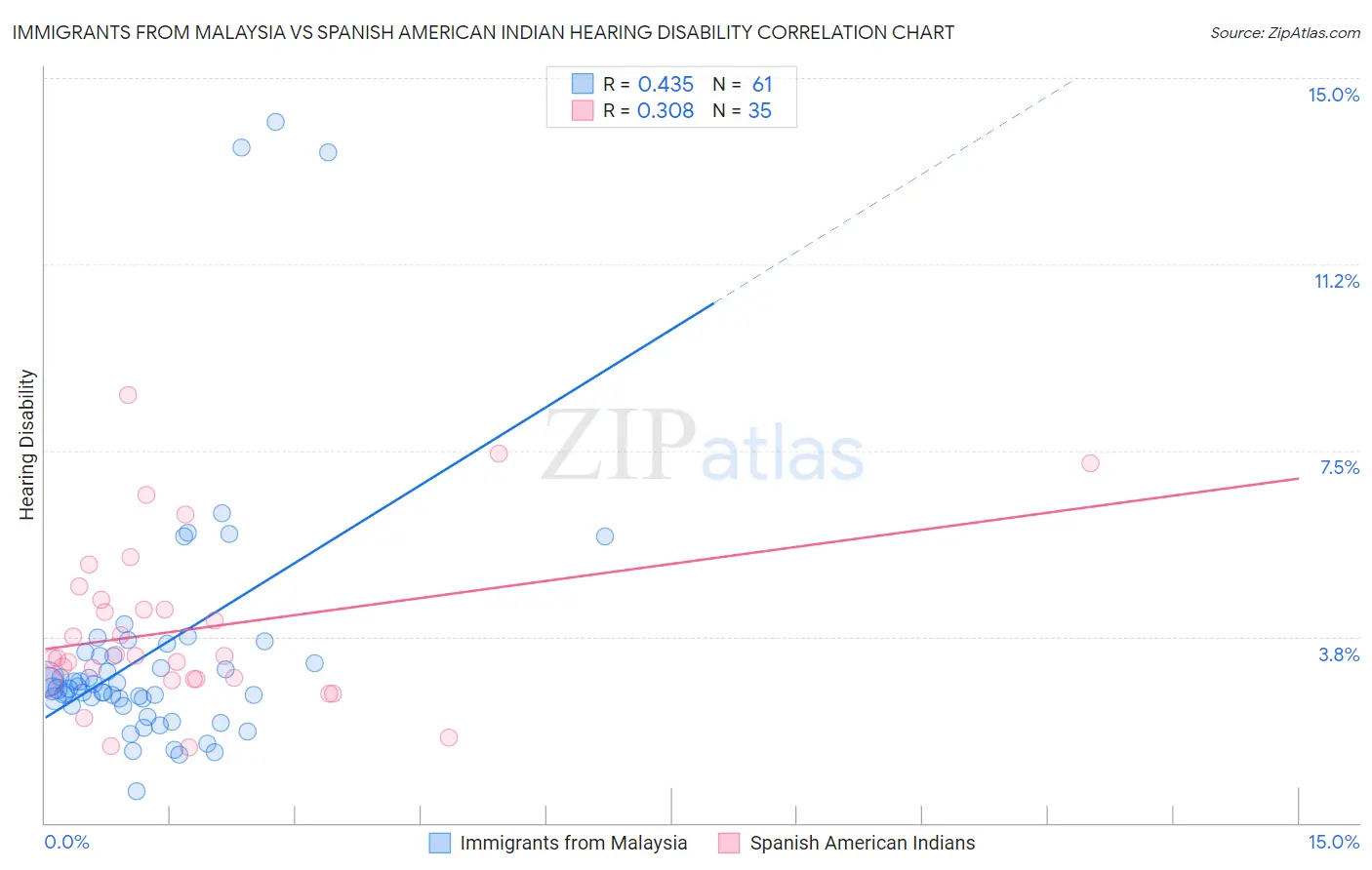 Immigrants from Malaysia vs Spanish American Indian Hearing Disability