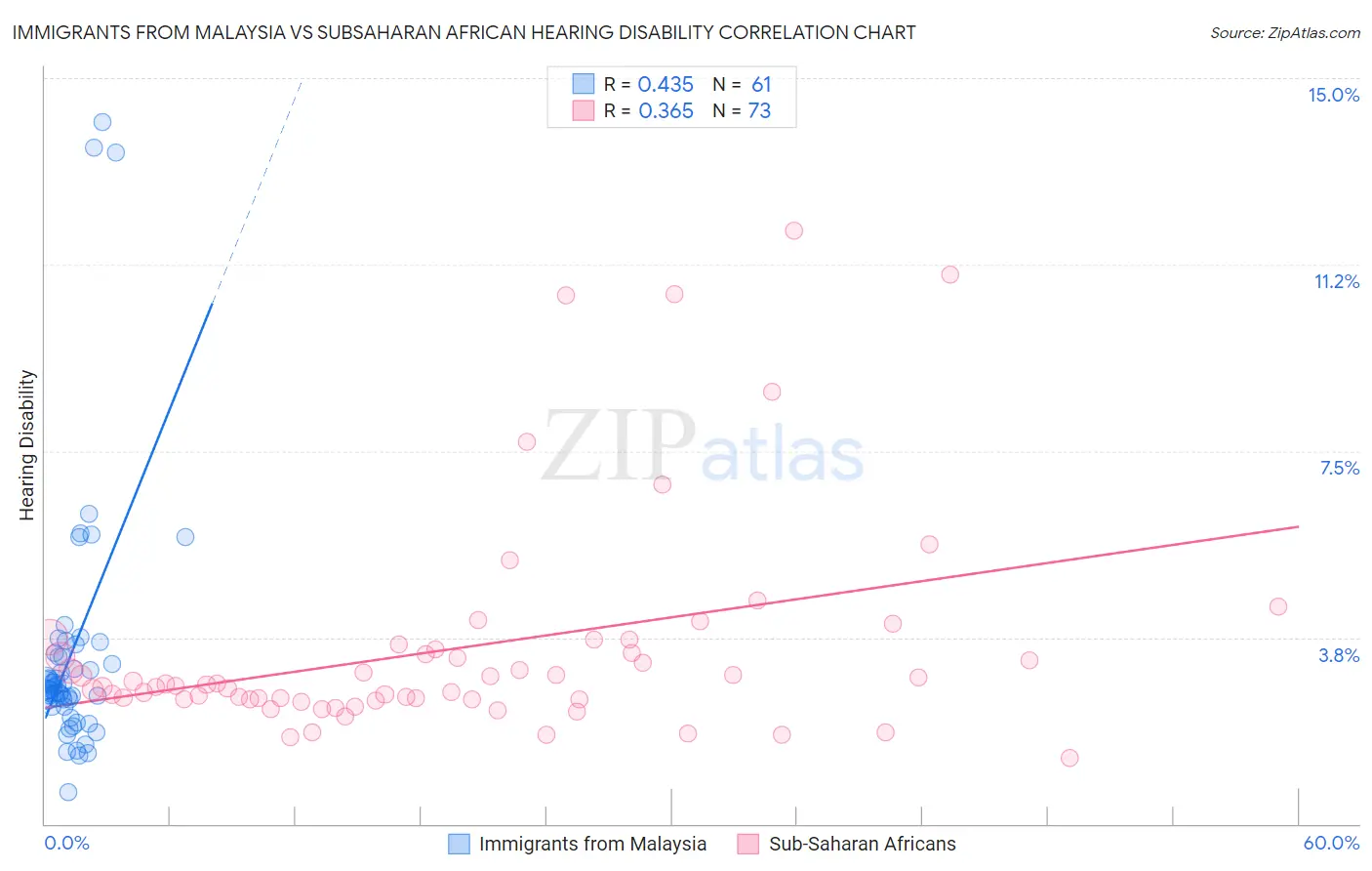 Immigrants from Malaysia vs Subsaharan African Hearing Disability