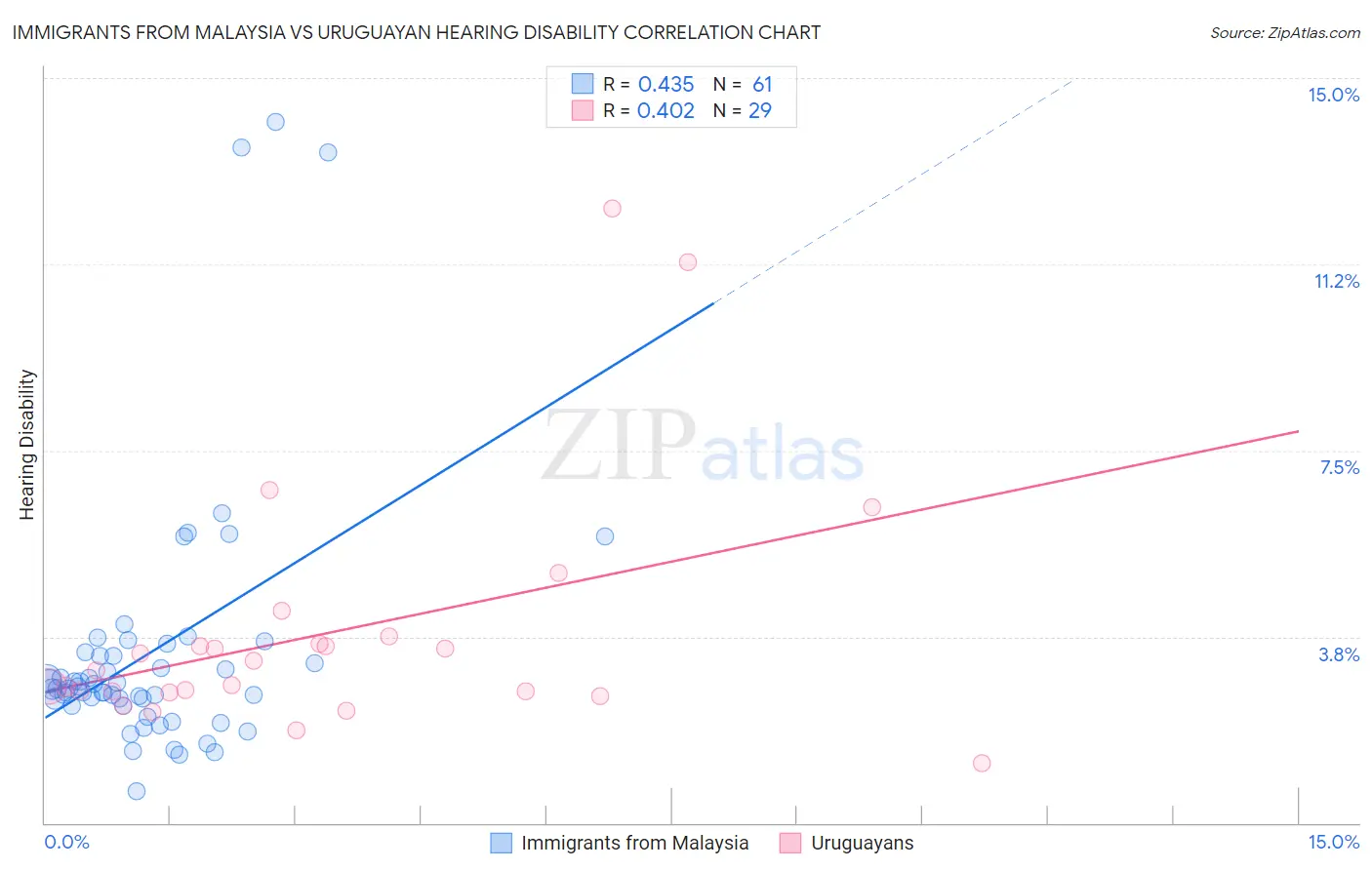 Immigrants from Malaysia vs Uruguayan Hearing Disability