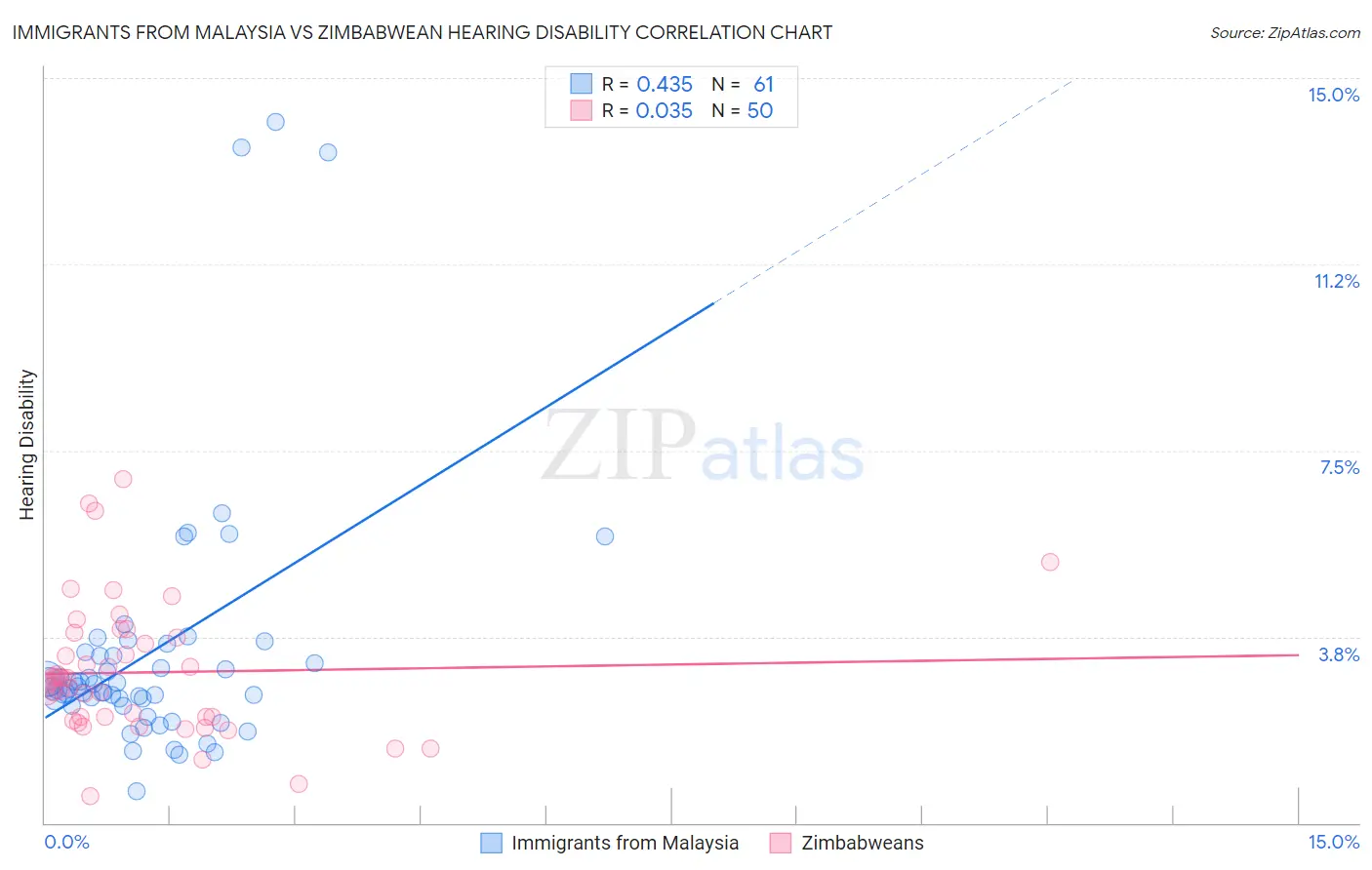 Immigrants from Malaysia vs Zimbabwean Hearing Disability