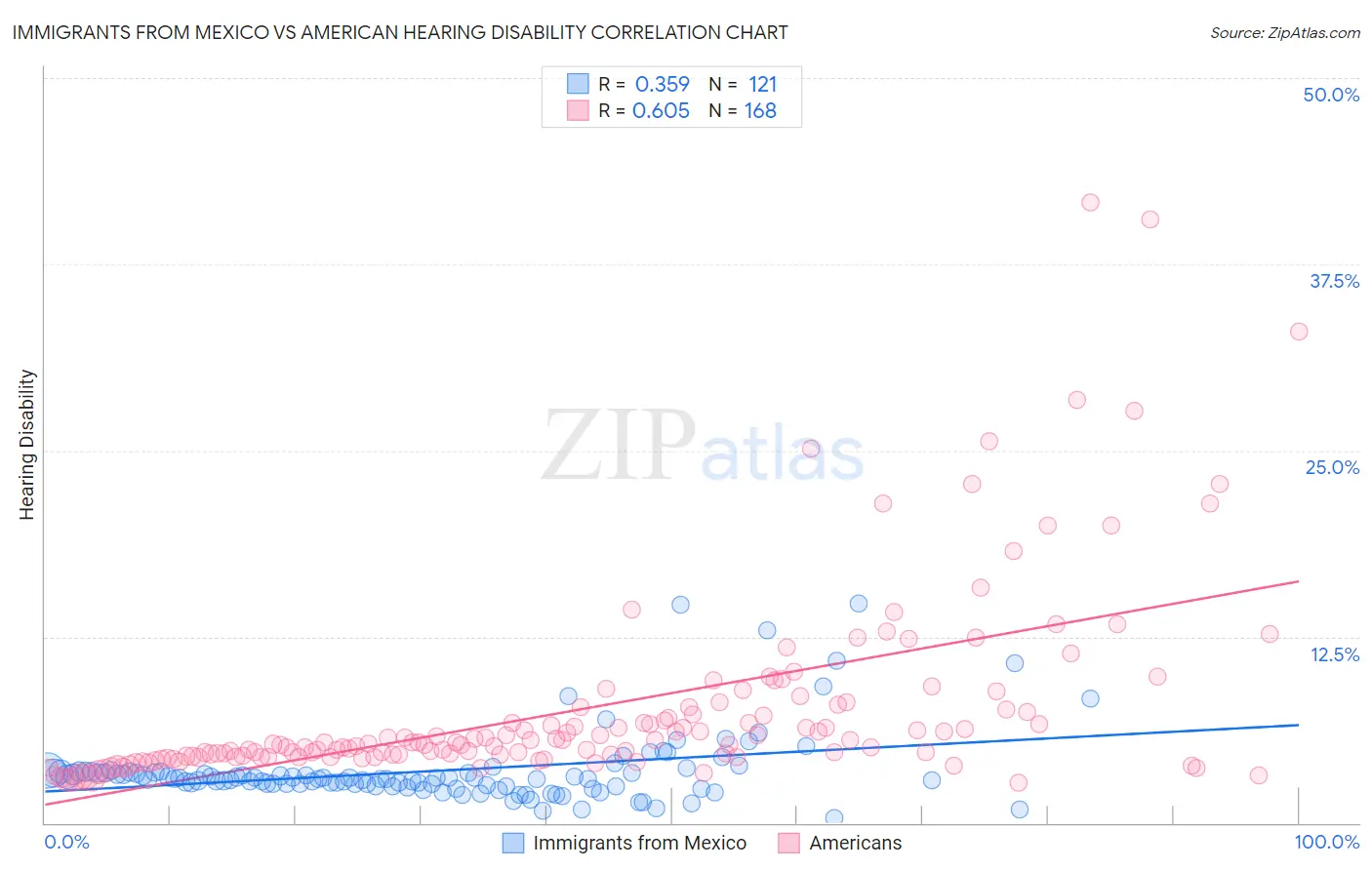Immigrants from Mexico vs American Hearing Disability