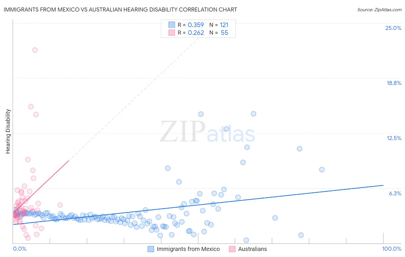 Immigrants from Mexico vs Australian Hearing Disability
