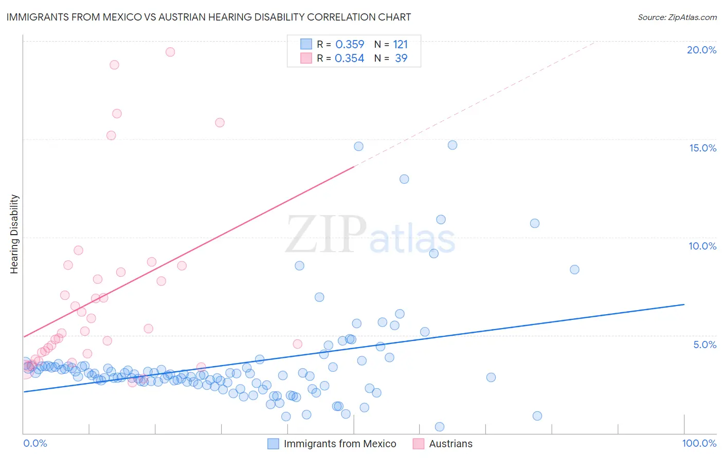 Immigrants from Mexico vs Austrian Hearing Disability